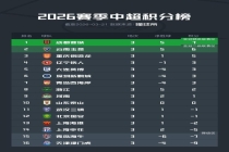 中超第3轮积分榜：西南F3继续领跑 川渝德比战平