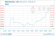 5月15日生意社氢氧化锂(电池级)基准价为185000.00元/吨