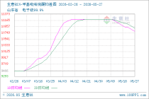 生意社N-甲基吡咯烷酮5月27日均差为-110.00元/吨 由负向缩小重新扩大
