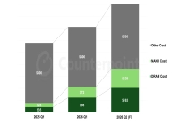 Counterpoint：700~999 美元平价旗舰将成为 2026 年智能手机主战场