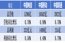 增速触底，2026年运营商何以反弹？