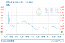 6月2日生意社甲苯基准价为6581.00元/吨
