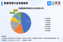 国内现存超7000余家智能驾驶企业 智能驾驶相关专利已达5.4万项