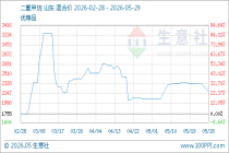 5月29日生意社二氯甲烷基准价为2175.00元/吨