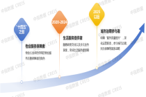 推进全生态协同，破局物业发展困境