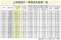 透视城商行一季报： 江苏银行盈利能力领先 成都银行资产质量优异