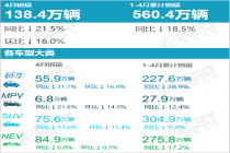 乘联分会：4月国内乘用车市场呈现“国内放缓、出口高增，燃油收缩、新能主导”运行态势