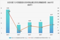 分期乐母公司去年贷款手续费和服务费近50亿，净利润增幅超五成