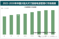 CINNO Research：2025年中国大陆大尺寸面板电源管理芯片PMIC市场接近26亿元 头部厂商份额持续扩大