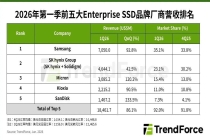 TrendForce：今年 Q1 前五大 SSD 品牌合计营收 184.6 亿美元，环比猛增 86.1%