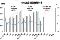 中国品牌市占率达75%！4月我国汽车销量约252.6万辆，新能源汽车出口贡献度近五成