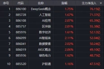狂揽超500亿，AI+电力荣升“主”旋律