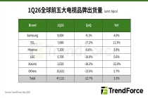 TrendForce集邦咨询：存储器涨价带动提前拉货 1Q26全球电视品牌出货量达4712万台 年增3.3%
