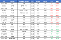 主要化工产品涨跌排行榜