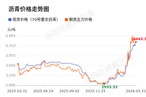 价格前线|3月31日沥青（70#重交沥青）现货异动提示