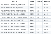 股金双杀！超5000只理财净值下跌，华夏理财多只跌超10%