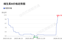 价格前线|3月24日维生素A异动提示