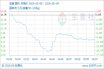 6月4日生意社生猪基准价为9.57元/公斤
