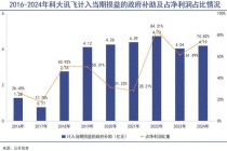 AI时代的科大讯飞离盈利越来越远了吗 业绩与股价的悖论
