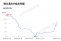 价格前线|3月25日维生素E异动提示
