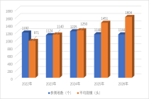 2026年第一季度奶牛生产性能测定情况