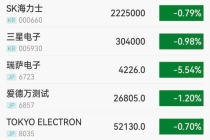 韩国股市跌破8100点 日韩股市集体低开
