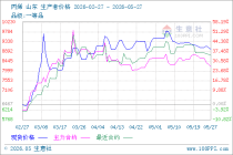 5月27日生意社丙烯市场基差为788.33元/吨
