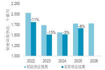 铂族金属价格上涨支撑回收供应增长，但不利因素依然存在