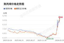 价格前线|3月23日聚丙烯现货异动提示