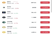 加密货币集体重挫，超20万人爆仓，比特币跌至68100美元