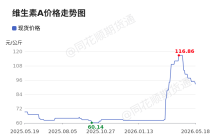 价格前线|5月18日维生素A异动提示