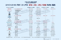 3月车市回暖、分化加剧、出口爆发成亮点