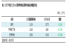 胶带母卷：产业链产品多数下调 毛利全面转负 下旬跌势有望放缓