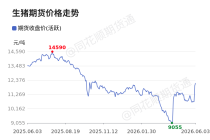 价格前线|6月3日生猪主连异动提示