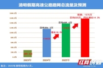 清明自驾出行这些时段易拥堵 假期首日为峰值