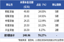一季度超200亿不良批量转让，不良处置成消金公司“转型配套”