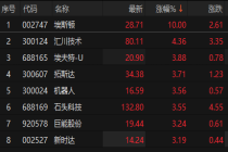 机器人板块震荡拉升 埃斯顿涨停