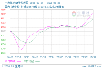 生意社无缝管5月25日均差为9.40元/吨 由正向扩大转为缩小