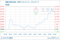 5月19日生意社氢氧化锂(电池级)基准价为181000.00元/吨