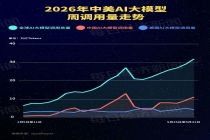 11.13万亿Token！中国大模型周调用量连续五周领跑：小米MiMo-V2.5环比增超999%，阶跃星辰Step 3.5 Flash落榜