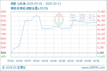 生意社：3月国内顺酐行情大幅上涨
