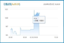 国内金价重返千元关口 消费者购金成本上升