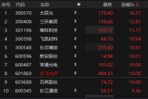 3000亿光纤巨头，涨停