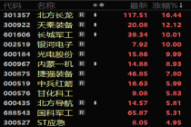 A股地面兵装板块单日暴涨7.86% 反弹能走多远？