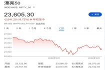 印度股市正在被资本抛弃 外资撤离创纪录