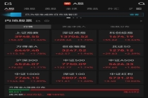 A股收盘：全市场近4500只个股上涨 三大指数集体收涨