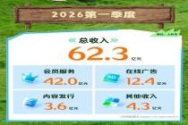 爱奇艺发布2026Q1财报：会员服务收入42亿元，环比增长2%