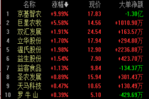 鸡蛋涨价！000048，涨停