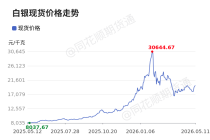 价格前线|5月11日白银现货异动提示