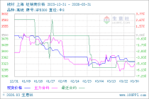 3月31日生意社线材市场基差为64元/吨